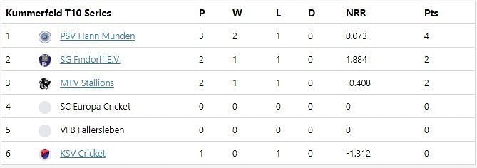 Kummerfeld T10 League Points Table